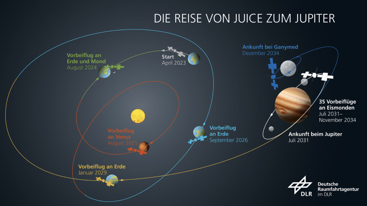Flug zum Jupiter