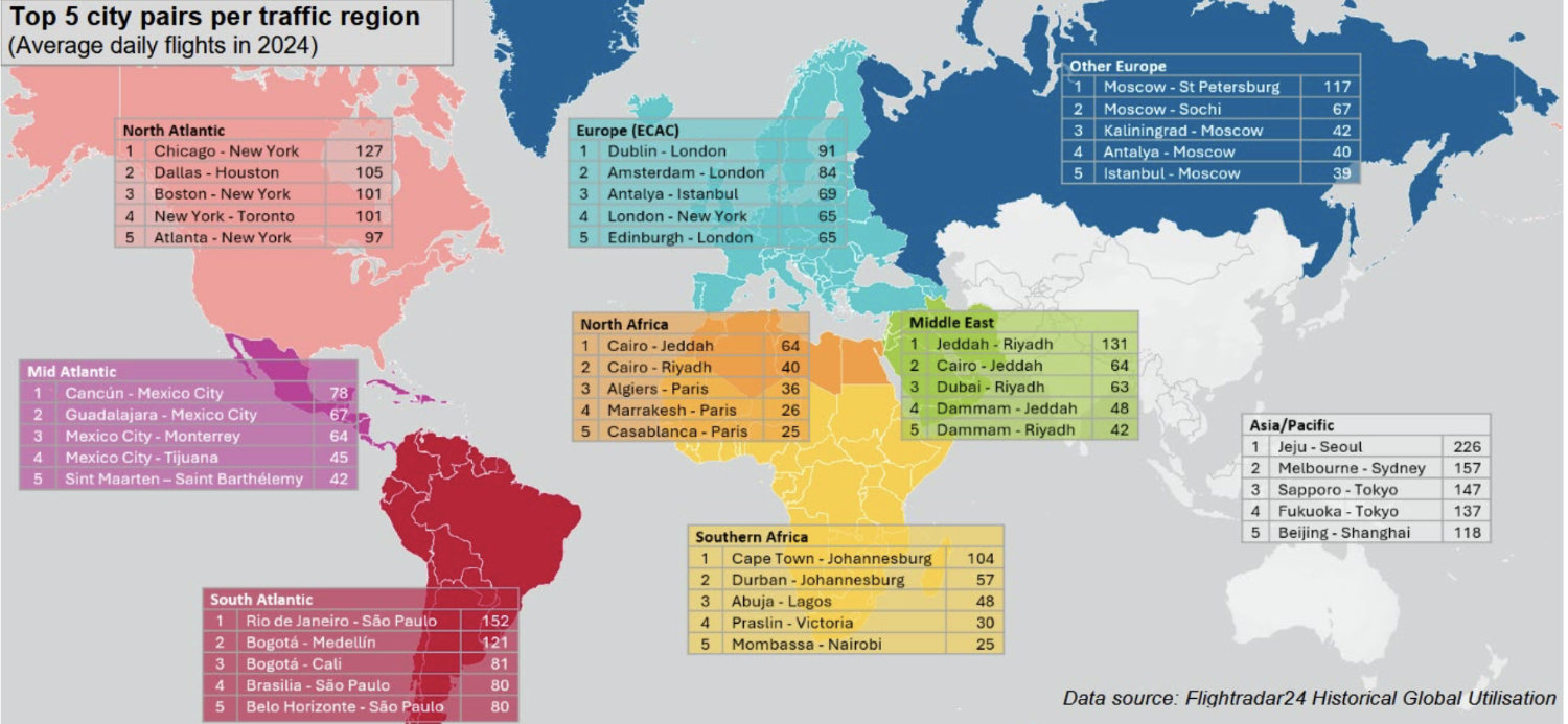 Wo wird am meisten geflogen?