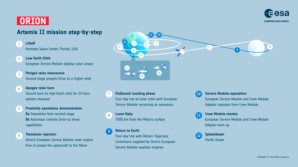 Diagramm des Artemis II-Missionsablaufs mit Schritten wie dem Start vom Kennedy Space Center, dem Erreichen des niedrigen Erdorbits und der Rückkehr zur Erde.